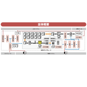 Support for execution management in the manufacturing site (TEX MES)