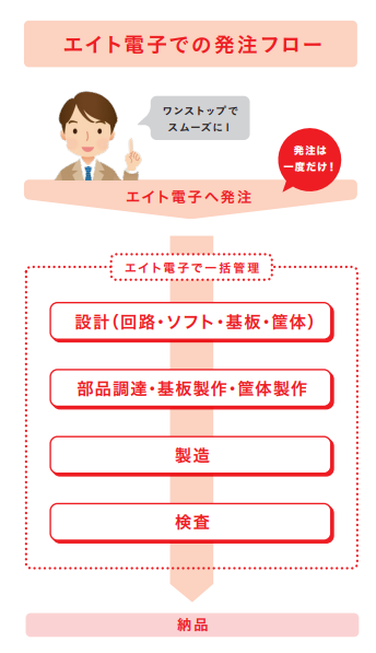 ソリューションサービス