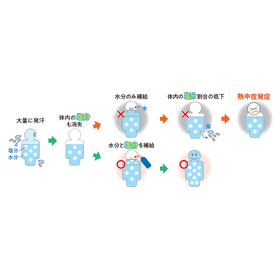 水分・塩分を「摂る」