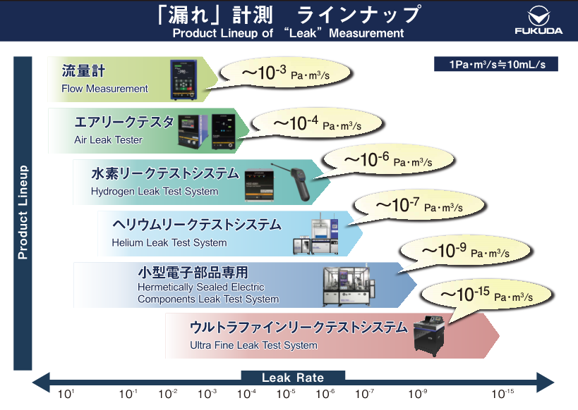 【エネルギー業界向け】フクダのリークテスト
