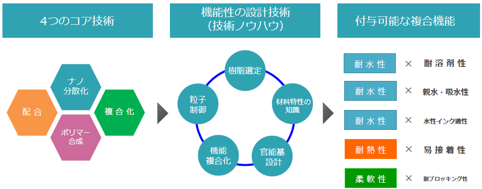 水系熱硬化型機能性コーティング剤『ペスレジンAシリーズ』(総合)