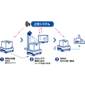 【AMR・AGV協調型 3D採寸ステーション】3D採寸システム