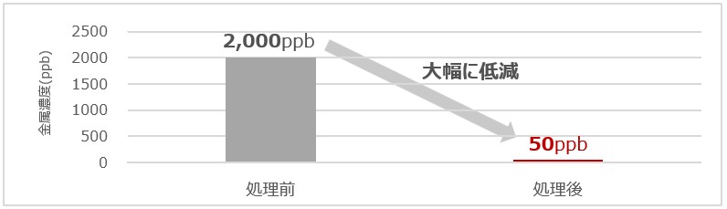 【電子部品向け】低メタル・低パーティクル化ソリューション