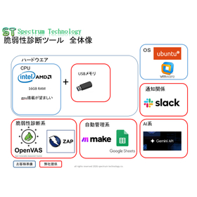 AIを活用した中小企業向け脆弱性診断・自動管理ツール