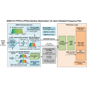 AD9213を使った4Gsps信号処理の実例