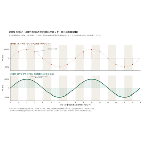 High-speed signal processing with 16 parallel NCOs