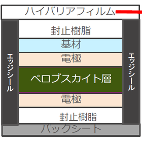 ペロブスカイトの湿気劣化防止に！水蒸気バリア向上フィルム