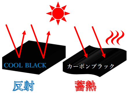 【玩具・子供用自転車向け】黒色で太陽光下での熱を抑制（安全対策）