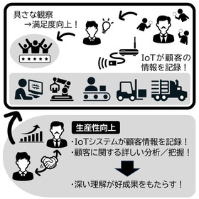 【付録情報】生産性向上：IoTの目的は徹底的顧客理解と価値創造！ 製品画像
