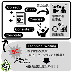【付録情報】Ideal小話：Technical Writing！