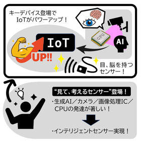【付録情報】IoTの可能性：画像データ利用／人の働きに近づいた！
