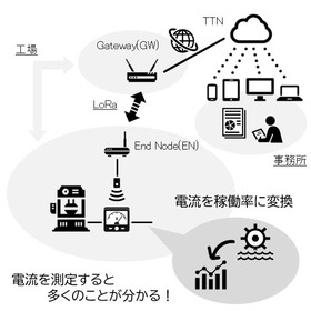 【導入事例】稼働率監視システム／電流センサー利用