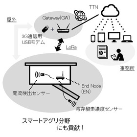 【導入事例】養鯉業社様向け水温、溶存酸素濃度測定システム 製品画像