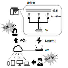 【導入事例】屋根降雪具合お知らせシステム