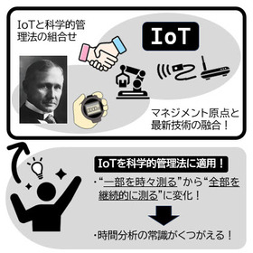 【付録情報】IoTの可能性:科学的管理法の進化/時間分析が変わる