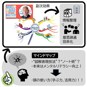 【付録情報】Ideal小話：マインドマップによる情報整理！