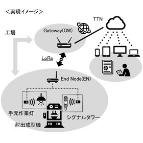 【導入事例】稼働率監視システム／射出成型機＋周辺設備