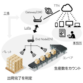 【導入事例】食品パックカウントシステム