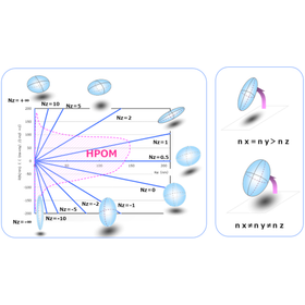 3次元屈折率(複屈折率)制御技術
