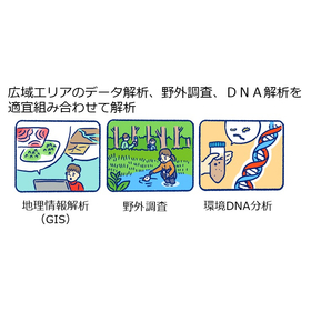 生物多様性評価サービス