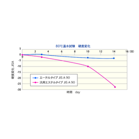 耐寒性にも優れた耐水ウレタン