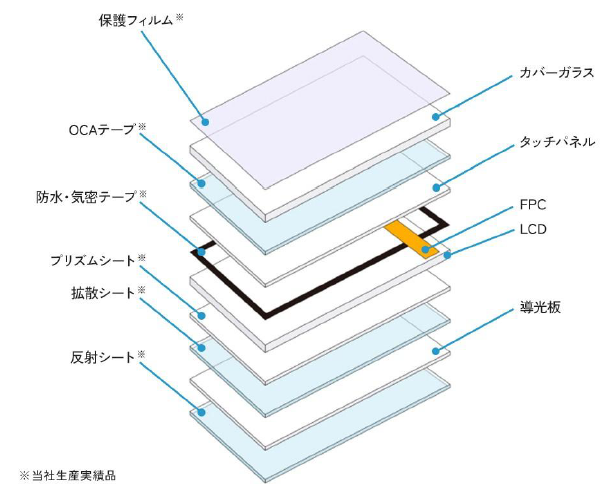 液晶モジュール(防水テープ/保護フィルム/OCAテープ)