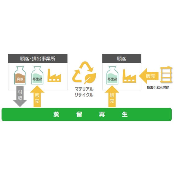 有機溶剤廃液リサイクル.png