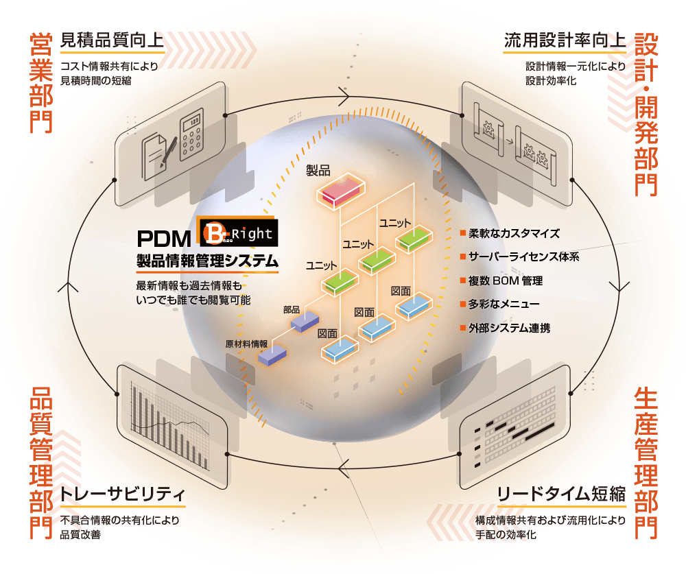 PDM 製品情報管理システム 「Base-Right」
