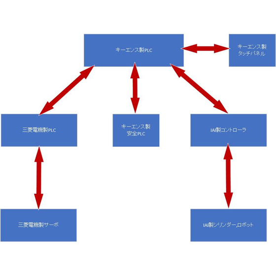 PLCとロボットの相互通信プログラム設計