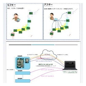 【技術】IoTリモート制御組込みシステム