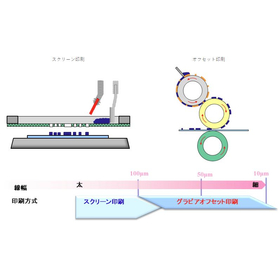 【エネルギーハーベスティング向け】メンブレン細線印刷