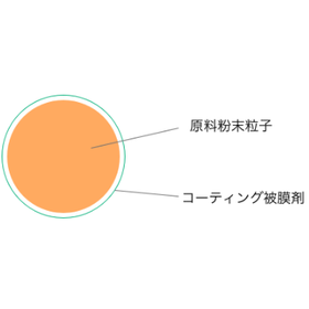 粒子コートカプセル