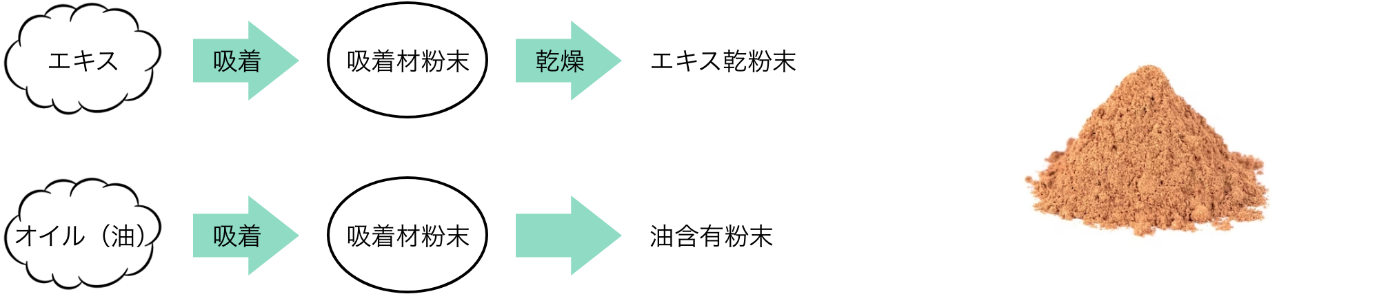 【化粧品向け】美容成分の高濃度吸着粉末化