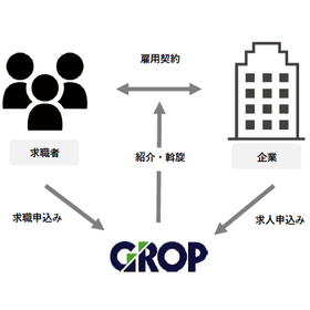完全成果報酬の人材紹介サービス