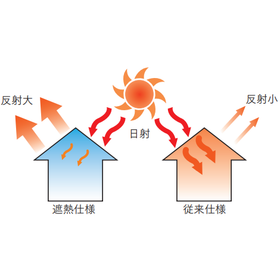 優れた遮熱性能により、屋内への熱の侵入を抑制！屋根塗膜防水工法