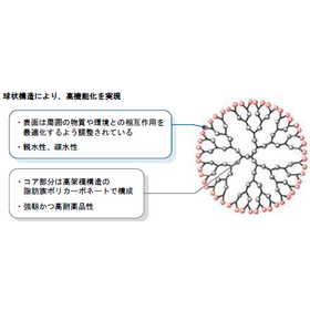 デンドリマー型ポリカーボネートポリオール『QUICKSTAR』