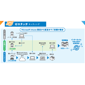 ゼロタッチ/ワンタッチキッティング