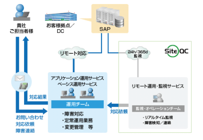 SAPソリューション
