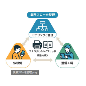 自動車関連業務システム【システム開発事例】