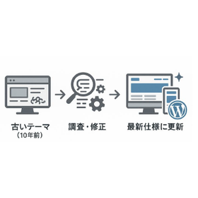 WordPressテーマ更改【システム開発事例】