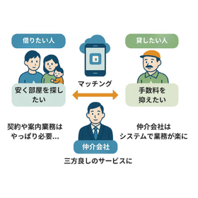 不動産賃貸マッチングサービス【システム開発事例】