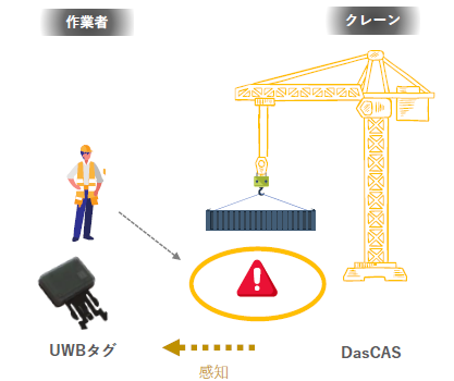 吊荷直下エリア進入防止システム『DasCAS』