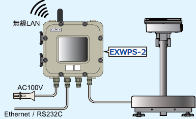【食品向け】防爆形秤量インターフェイス『EXWPS-2』