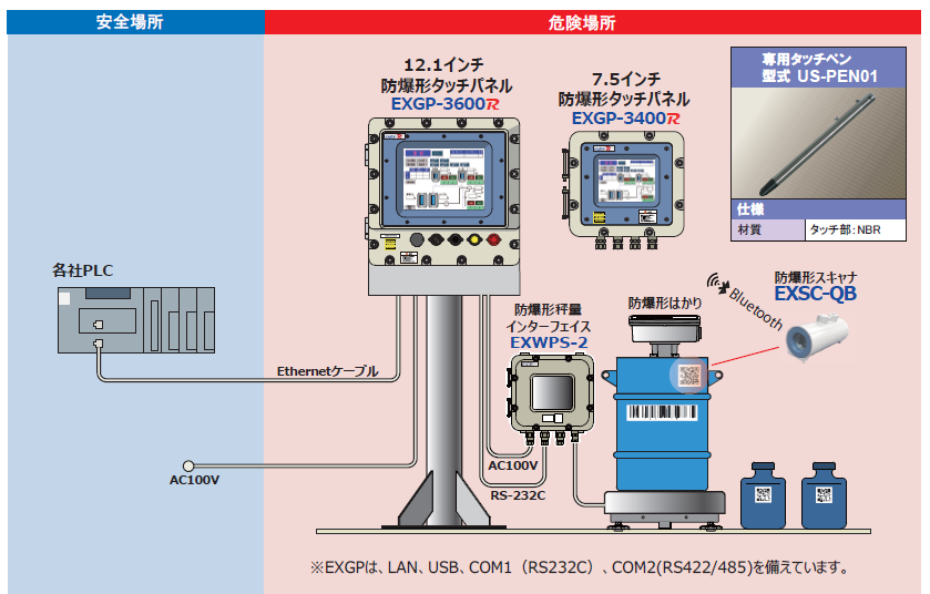 【化学プラント向け】防爆形タッチパネル
