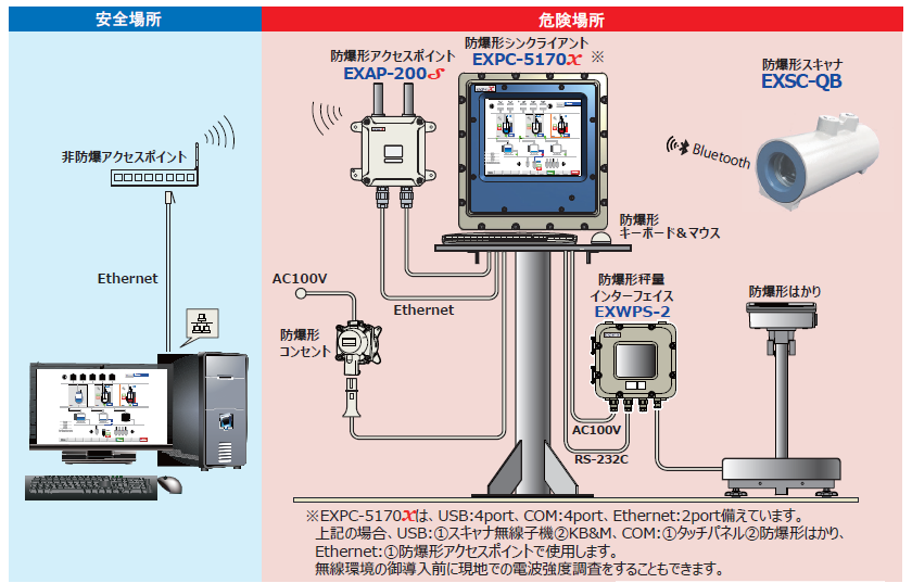 防爆・防水シンクライアントPC『EXPC-5170X』