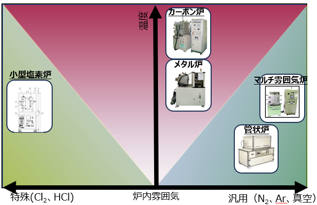 はじめてでも迷わない-用途×雰囲気×温度で“ぴったりの炉"