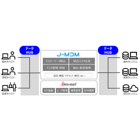 マスターデータ管理(MDM)サービス