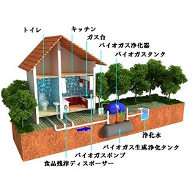 BGT-PIT 家庭用・業務用バイオガス生成・排泄残渣浄化ピット