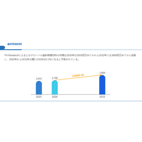 歯科修復材料世界総市場規模
