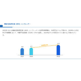 Global market size of mechanical vapor recompression (MVR) compressors.